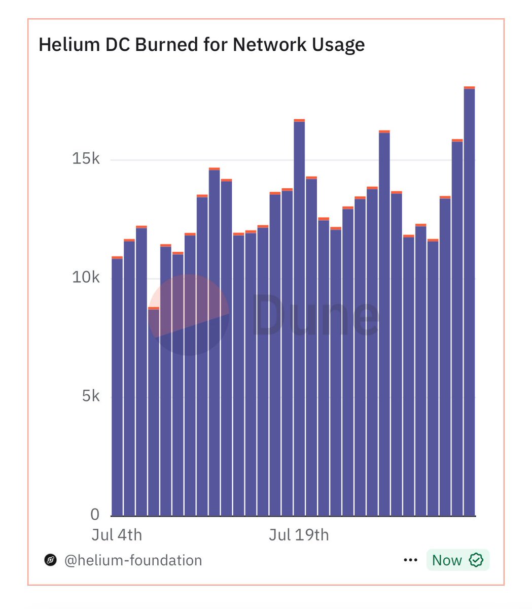 New ATH. Companies like AT&amp;T collectively spent over $18,000 today alone to buy/burn $HNT to use the <a href="/helium/">Helium🎈</a> network. That’s over 6.6 million dollars annualized.