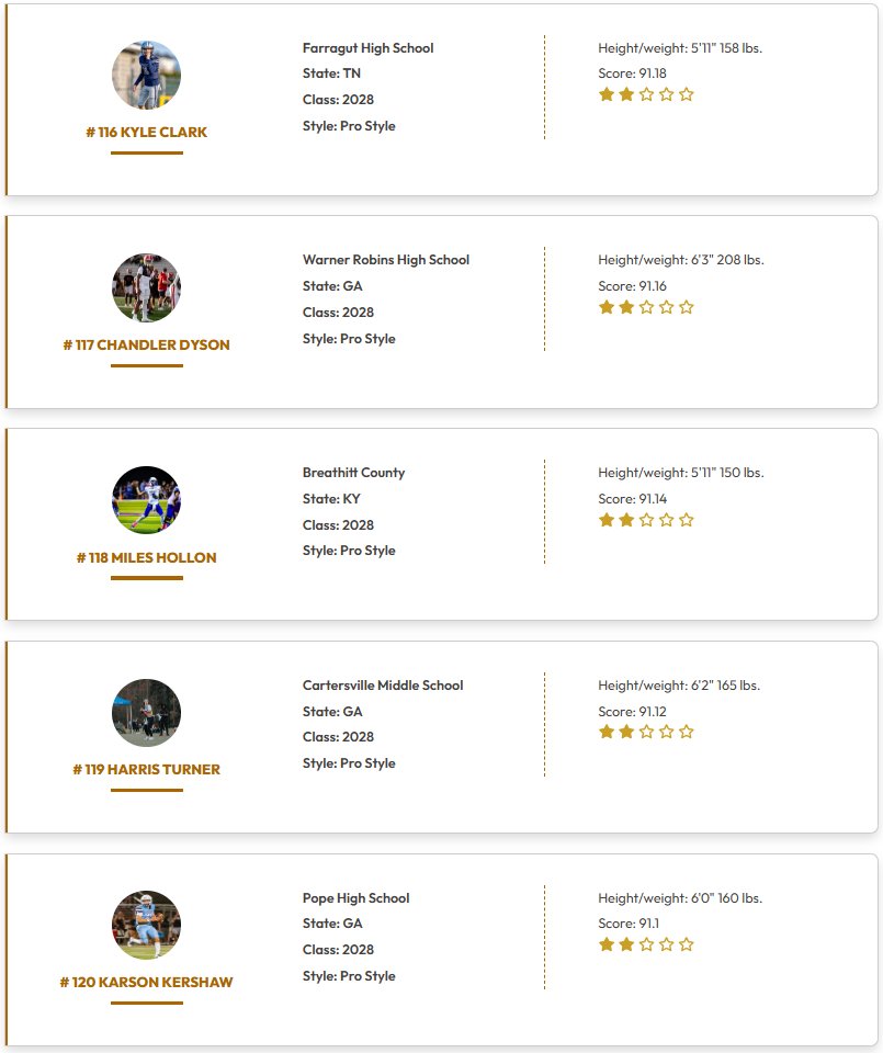 QBHitList.com (@qbhitlist) on Twitter photo <a href="/QBHitList/">QBHitList.com</a> TOP 200 RANKINGS
(Class of 2028 Pro Style QB's)
⏩⏩Complete '28 QB Rankings qbhitlist.com/qbhl-top-150?g…
#101-120 Ranked
#QBHLTop200
<a href="/Deon3Barnes/">Deon Barnes</a> <a href="/ChaseCooper03/">Chase Cooper</a> <a href="/_ReidBerry/">Reid Berry1️⃣8️⃣</a> <a href="/josue_emt12/">Josue Estrada</a> <a href="/tripp_smith2/">Tripp Smith</a> <a href="/gino_wangg/">Gino Wang</a> <a href="/OweenSudduth/">Oween Sudduth</a> <a href="/KaiKnudsonQB/">Kai Knudson | 2028 QB</a> <a href="/Nash5Davis/">Nash Davis</a> <a href="/Qb1miles4/">Miles Hollon</a> <a href="/QBHitList/">QBHitList.com</a> TOP 200 RANKINGS
(Class of 2028 Pro Style QB's)
⏩⏩Complete '28 QB Rankings qbhitlist.com/qbhl-top-150?g…
#101-120 Ranked
#QBHLTop200
<a href="/Deon3Barnes/">Deon Barnes</a> <a href="/ChaseCooper03/">Chase Cooper</a> <a href="/_ReidBerry/">Reid Berry1️⃣8️⃣</a> <a href="/josue_emt12/">Josue Estrada</a> <a href="/tripp_smith2/">Tripp Smith</a> <a href="/gino_wangg/">Gino Wang</a> <a href="/OweenSudduth/">Oween Sudduth</a> <a href="/KaiKnudsonQB/">Kai Knudson | 2028 QB</a> <a href="/Nash5Davis/">Nash Davis</a> <a href="/Qb1miles4/">Miles Hollon</a>