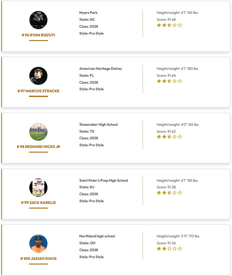 QBHitList.com (@qbhitlist) on Twitter photo <a href="/QBHitList/">QBHitList.com</a> TOP 200 RANKINGS
(Class of 2028 Pro Style QB's)
⏩⏩Complete '28 QB Rankings qbhitlist.com/qbhl-top-150?g…
#81-100 Ranked
#QBHLTop200
<a href="/JabraylanPatt/">Jabraylan Patterson 2028 QB 3⭐️</a> <a href="/Gavin_Strang10/">Gavin Strang</a> <a href="/baum_jayden23/">Jayden Baum</a> <a href="/JP_Stone09/">JP Livingstone</a> <a href="/hudsontomcheck/">Hudson Tomcheck</a> <a href="/ValentineA5188/">Valentine Antillon</a> <a href="/jaziahdavis12/">Jaziah (chosen) Davis ll QB ‘28</a> <a href="/TheColtonJohns/">Colton Johns 2028</a> <a href="/QBHitList/">QBHitList.com</a> TOP 200 RANKINGS
(Class of 2028 Pro Style QB's)
⏩⏩Complete '28 QB Rankings qbhitlist.com/qbhl-top-150?g…
#81-100 Ranked
#QBHLTop200
<a href="/JabraylanPatt/">Jabraylan Patterson 2028 QB 3⭐️</a> <a href="/Gavin_Strang10/">Gavin Strang</a> <a href="/baum_jayden23/">Jayden Baum</a> <a href="/JP_Stone09/">JP Livingstone</a> <a href="/hudsontomcheck/">Hudson Tomcheck</a> <a href="/ValentineA5188/">Valentine Antillon</a> <a href="/jaziahdavis12/">Jaziah (chosen) Davis ll QB ‘28</a> <a href="/TheColtonJohns/">Colton Johns 2028</a>