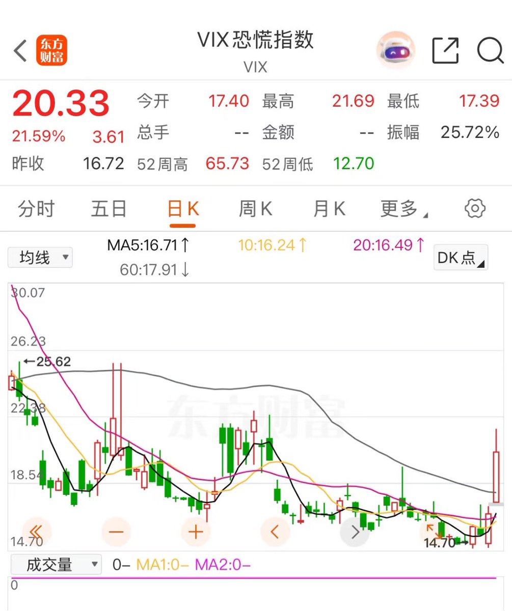 财富在美国前50%-90%中产，股票与养老金占财富66%，其中股票占比约33%，养老金占比约33%。  41.6%家庭金融资产与美股挂钩Vix长期做空赚钱的原因😃