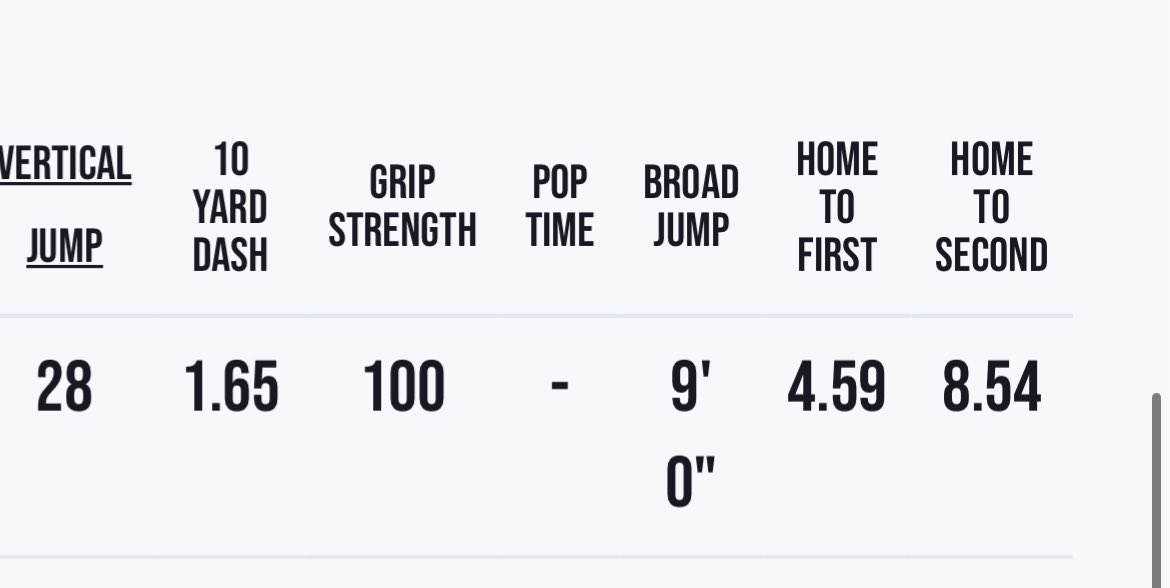 Gray Thompson (@graythompson34) on Twitter photo Some metrics from my latest showcase. First Exit velo being off a tee and second being off of machine
<a href="/DTspencer9/">Travis Spencer</a> <a href="/Coach_Bobbitt/">Josh Bobbitt</a> <a href="/MelissaBaseball/">Melissa Baseball ⚾️</a> <a href="/System33Metrics/">System 33</a> Some metrics from my latest showcase. First Exit velo being off a tee and second being off of machine
<a href="/DTspencer9/">Travis Spencer</a> <a href="/Coach_Bobbitt/">Josh Bobbitt</a> <a href="/MelissaBaseball/">Melissa Baseball ⚾️</a> <a href="/System33Metrics/">System 33</a>