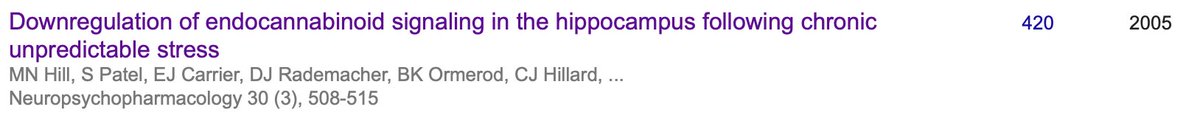 Matt Hill (@canna_brain) on Twitter photo My 1st paper with <a href="/SachinPatelLab/">Sachin Patel</a> and <a href="/CeceHillard/">Cecilia Hillard</a> just hit the 'cannabinoid paper milestone' of getting 420 citations 😎
This was the first paper to show chronic stress compromises endocannabinoid function and started our 2+ decades foray into eCB and mental health disorders. My 1st paper with <a href="/SachinPatelLab/">Sachin Patel</a> and <a href="/CeceHillard/">Cecilia Hillard</a> just hit the 'cannabinoid paper milestone' of getting 420 citations 😎
This was the first paper to show chronic stress compromises endocannabinoid function and started our 2+ decades foray into eCB and mental health disorders.
