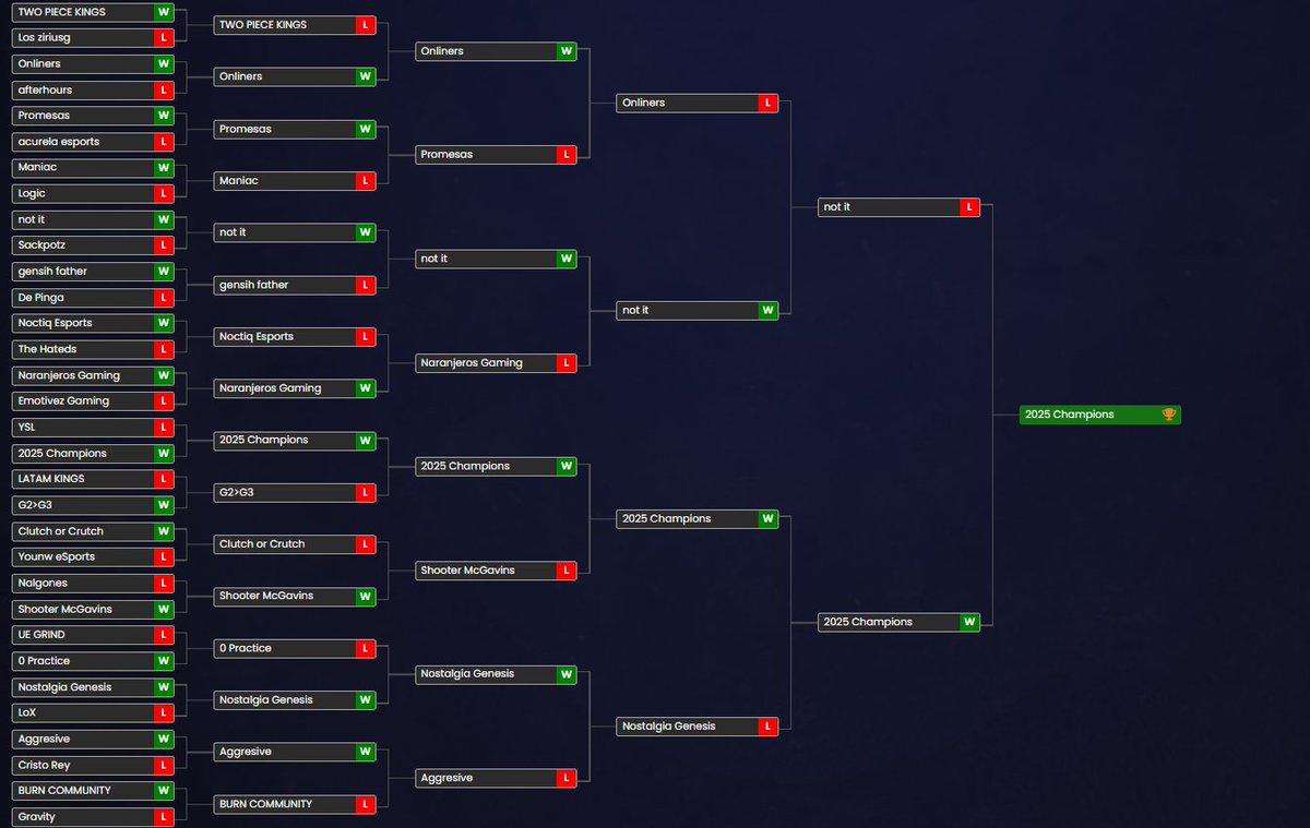 Another 500$ tourney win for the boys w <a href="/_Avexys/">Avexys</a> <a href="/BB_So_Deadly1/">brandon</a> <a href="/DysSZN/">max🎱</a>. Thank you <a href="/EsportRivals_/">EsportRivals</a> for hosting this tourney. Hope we will see each other in reloaded again. 🔥🔥🔥🔥🔥🏆🏆🏆🏆