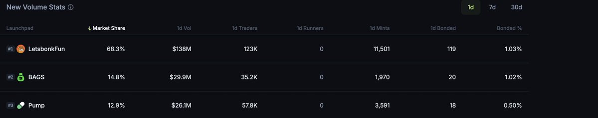 A lot of narratives are being spun that we’ve lost market positioning,  to the point where I had to check for myself confused about where it was coming from. Looks like we’re down about 3% in market share compared to last week the posts have people thinking we've lost 50%+ and