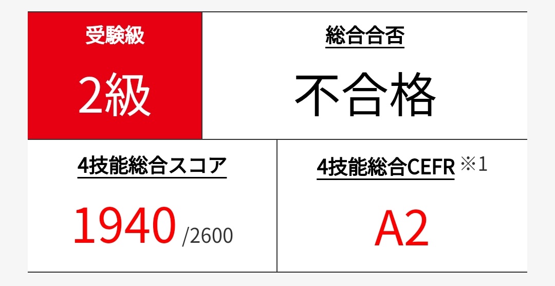DAKKII_YouTube's tweet photo. そういえば前受けた英検の結果投稿してなかったのでしときます。惜しかったな(3月) https://t.co/UOlEz4Ttce
