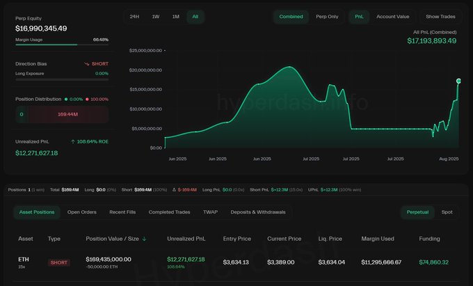 HyperLiquid에서 스마트 트레이더 0xcb9의 ETH 숏 포지션 차트