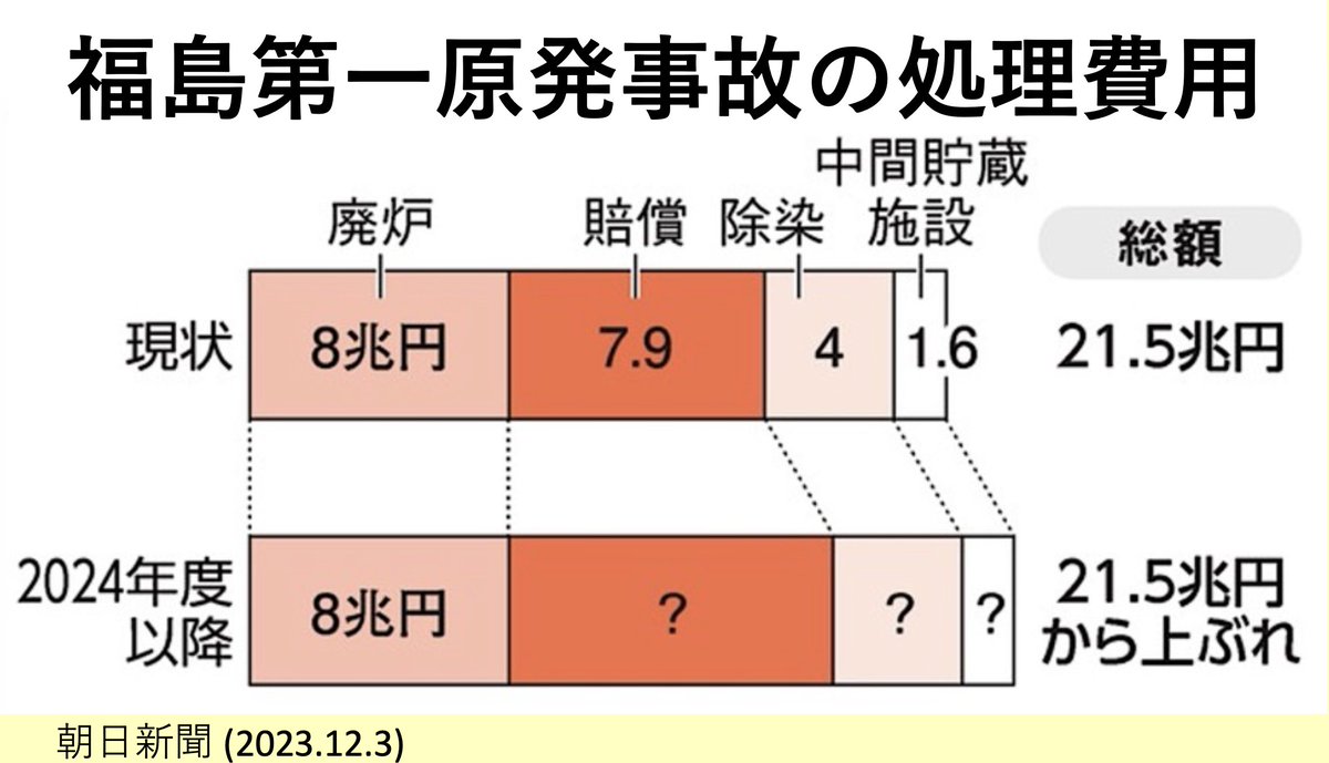 amanita_10's tweet image. 原発のせいでどれだけのお金が消えているか認識する必要がある。2011年から事業が完全停止しているのに潰れない発電会社もある。ここは再稼働して売電によってこれまでの経費を返済するつもりらしい。そのためには売電価格は市場価格の２倍以上になる恐れ。原発が安いという幻想から目を覚そう。
