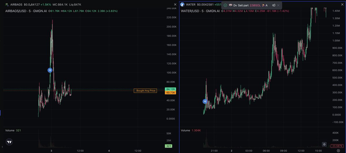 $airbags 5 min chart vs $water 
this narrative need to slow cook
9a5DxpveEUcPKjcULbHU1YMDq5FwUZFtPLxw6YRGBAGS