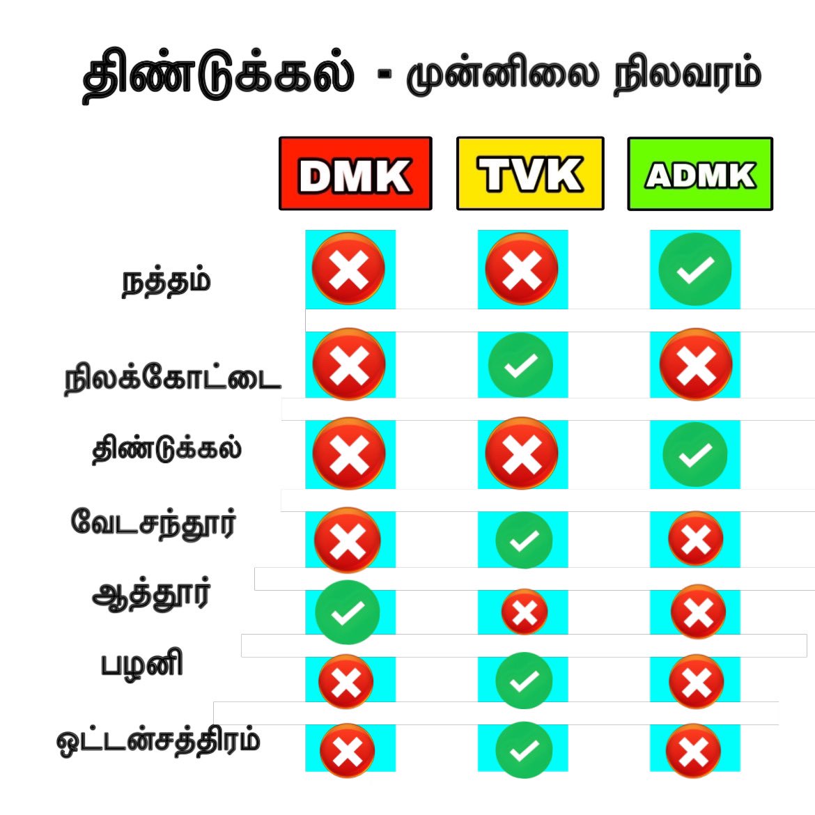 TVKOffice_'s tweet photo. Tamilnadu assembly election 2026.
Dindigul district leadings from 3k samples 

#TVK - 4seats
#DMK- 1 seat
#AIADMK - 2 seats

#tvk huge lead in nilakottai and vedasanthur https://t.co/OFophMGc3r