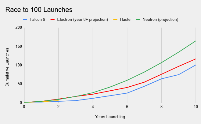Prediction: In 10 years time (2035), Neutron will be launching twice per month, will have launched over 150 times with less than 25 stage 1s. $RKLB