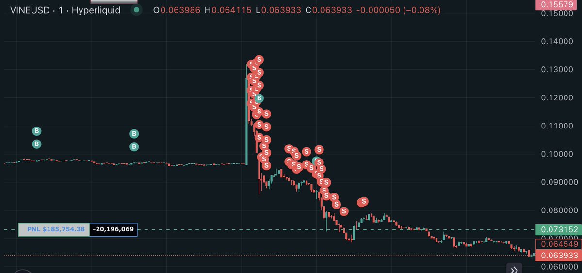 Fuck it ! First 500 to interact and reply wins !

I told you to sell $VINE when it was high,now it’s bleeding at $0.06.

$VINE isn’t dead…
But in the short term, it can easily drop to a $40M–$50M market cap.

I was long before the Elon tweet.
Then I flipped short.
Made money on