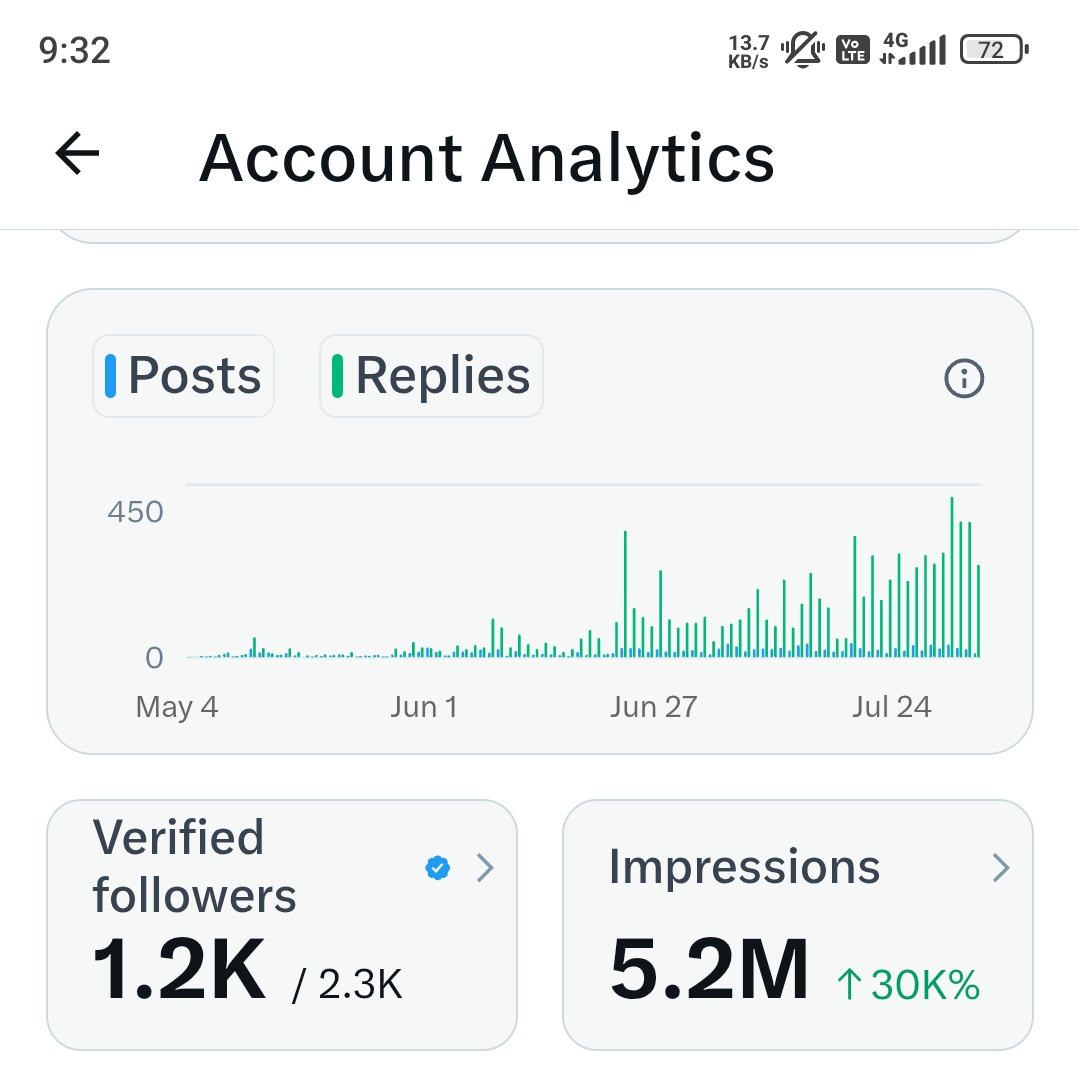 सिर्फ 2.3k फॉलोवर्स कंप्लीट होते होते 5 मिलियन इंप्रेशन पूरे हो गए एक भाई के...
बस आपको सही तरीका मालूम होना चाहिए वह तरीका हम आपको सिखाएंगे 
🚨रिपोस्ट करें और आपस में जुड़ जाएं🚩