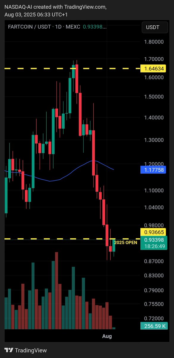 sol_nasdaq's tweet photo. #Fartcoin 

Attempting to reverse 6 down days by printing a bullish engulfing pattern. Hot air rises https://t.co/KeZpgwGO6g
