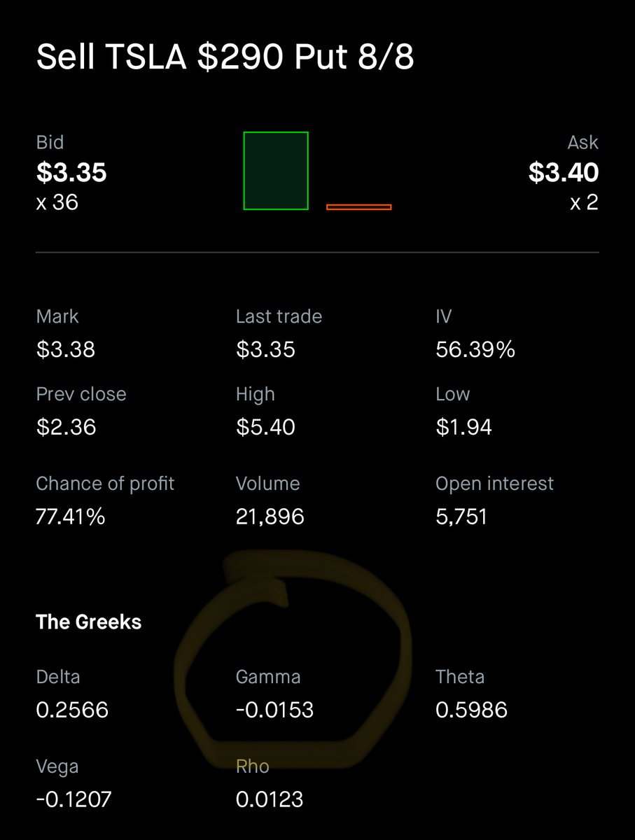 What is Gamma in Options Trading?

GAMMA is a key concept in options trading that many traders overlook

It tells you how much an option’s DELTA changes when the stock price moves

✅ Selling options = negative gamma

✅ Buying options = positive gamma

For every $1 move in the