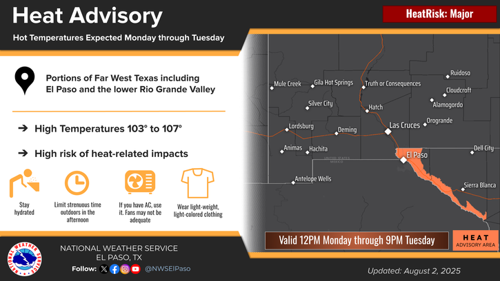 NWSElPaso's tweet image. With a stretch of hot temperatures expected this week, remember to drink plenty of water and wear sunscreen if working or playing outside! Heat Advisories are in effect for the lower Rio Grande Valley Monday and Tuesday, including El Paso. 🥵🥤 #nmwx #txwx #HeatSafety