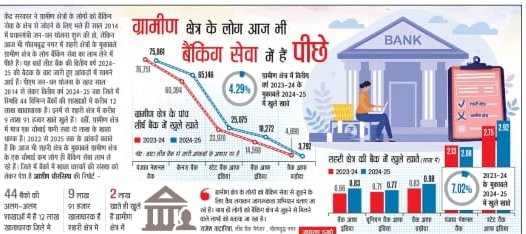 ग्रामीण क्षेत्र के लोग आज भी बैंकिंग सेवा में हैं पीछे 
<a href="/OfficialGNIDA/">Greater Noida Industrial Development Authority</a> <a href="/GreaterNoidaW/">Greater Noida West</a> <a href="/PMJDY/">PMJDY</a> <a href="/pmjdy14/">MISSION PMJDY</a>