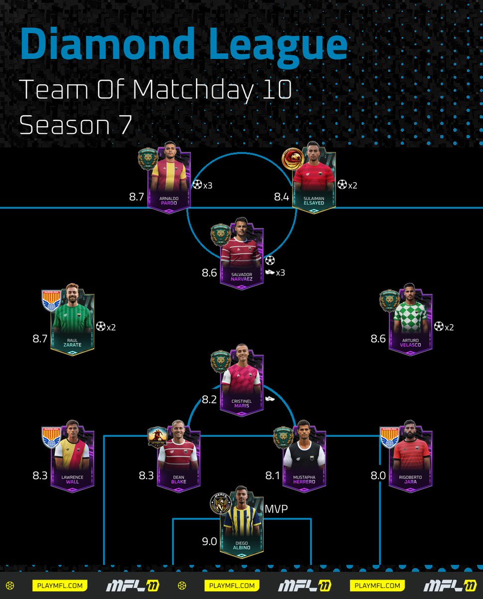 🏆 Matchday 10's Team of the Day features standout performances! Diego Albino (<a href="/SlimRonin/">Ronin</a>) shines as MVP with a 9.01 rating and 5 saves. Strong showing from Atlético Ciudad de México with 5 players in the lineup. ⚽🔥
#DiamondLeague #MFL