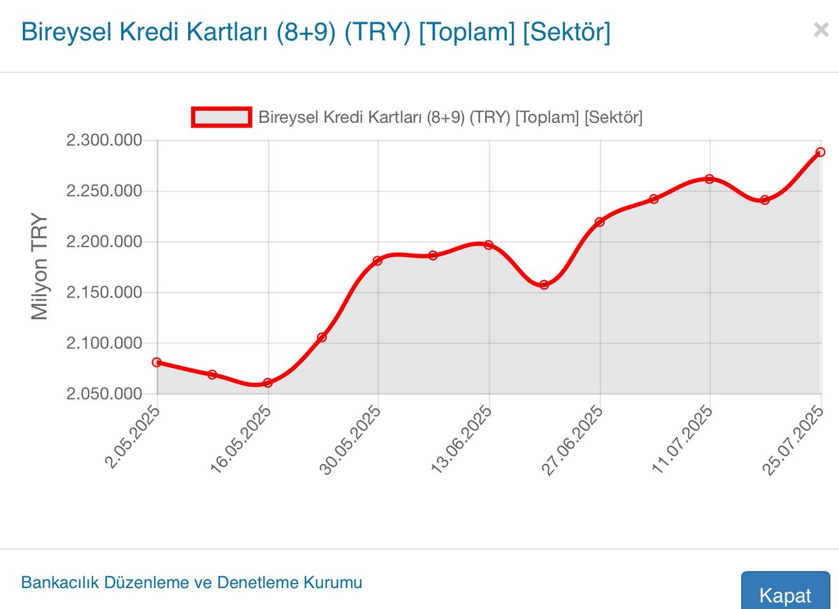 🔥 Türkiye'de Bireysel Kredi Kartı Borçları Rekor Seviyede!**  

📈  BDDK verilerine göre sektördeki toplam bireysel kredi kartı borçları 2 Trilyon 300 Milyar TL’yi.

➡️ Ocak ayının ilk haftasında bu miktar 1 Trilyon 830 Milyar TL idi.

Bu artışta son yapılandırmadan kaynaklı