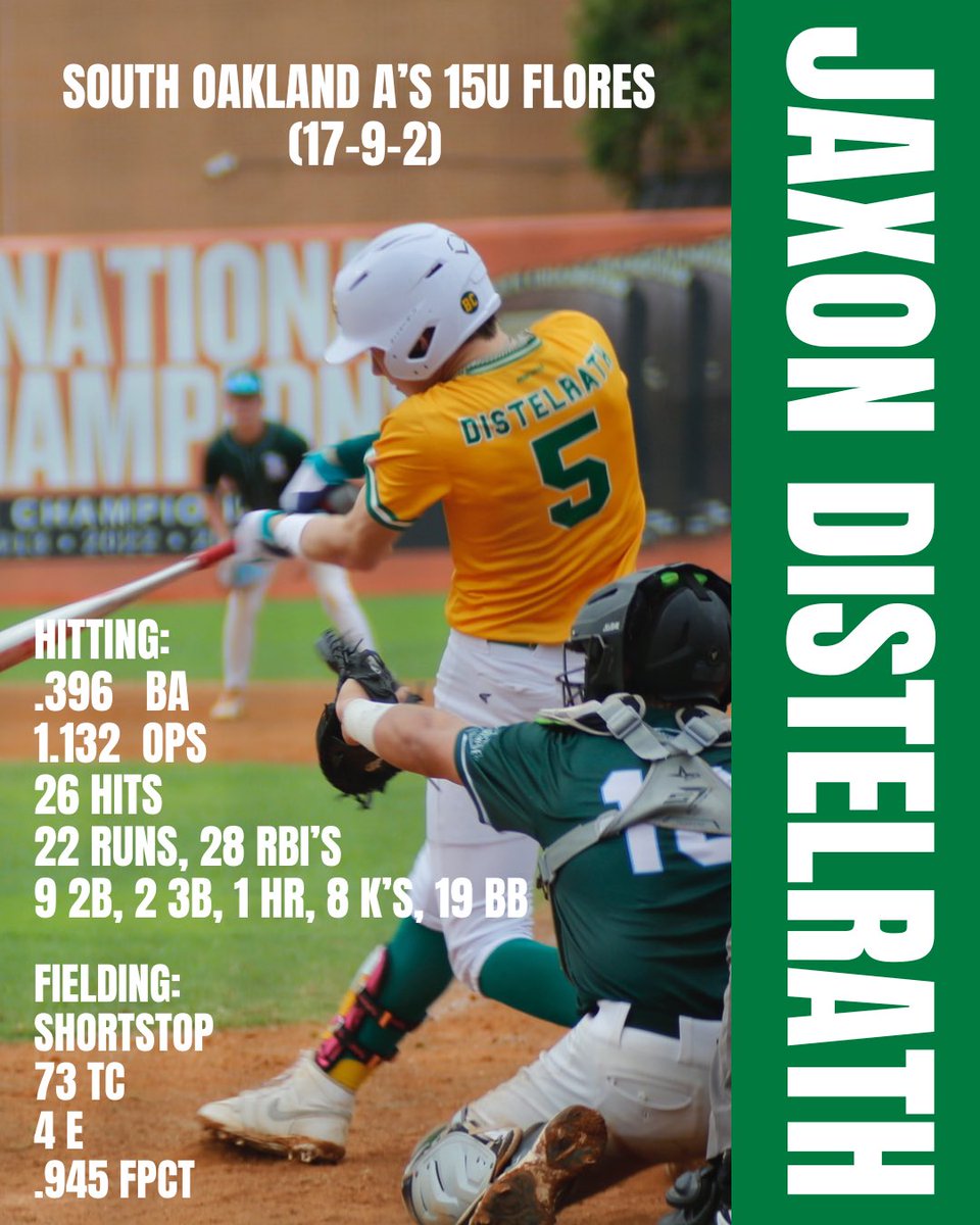 Jaxon Distelrath (@jaxond_5) on Twitter photo Another Successful &Fun Summer w/ <a href="/SOABaseball1/">South Oakland A’s Baseball</a>, playing High level Competiton all over US.Thanks to great teammates & Coaches. Why its one of the best organizations in MI. Next up Fall ball, Time to work
<a href="/coachFlores3/">Steve</a> <a href="/AthleticsSo/">SOAthletics-Lelli</a> <a href="/RCSBlueDevils/">Richmond HS Baseball Updates</a> <a href="/NextLVLProspect/">Next Level Prospects</a> <a href="/NLP_Recruiting/">Danny Overcash Next Level Prospects</a> Another Successful &Fun Summer w/ <a href="/SOABaseball1/">South Oakland A’s Baseball</a>, playing High level Competiton all over US.Thanks to great teammates & Coaches. Why its one of the best organizations in MI. Next up Fall ball, Time to work
<a href="/coachFlores3/">Steve</a> <a href="/AthleticsSo/">SOAthletics-Lelli</a> <a href="/RCSBlueDevils/">Richmond HS Baseball Updates</a> <a href="/NextLVLProspect/">Next Level Prospects</a> <a href="/NLP_Recruiting/">Danny Overcash Next Level Prospects</a>