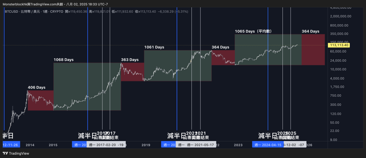 0xScottlai's tweet photo. 你可能不相信，但我認為 $BTC 四年週期說法仍然生效✨

我找不回之前寫下的週期分析，所以直接重新寫一次，當時我有提到過去兩個大牛市發生了什麼

自從比特幣在 2016 年減半後，經歷 16 個月到達 2017 年牛市頂峰，之後進入約 12 個月的深熊

下個牛市週期是 2021，也會 2020 年減半後的一年，比特幣價格迎來頂峰 69,000，之後也是同樣維持一年左右的熊市

從前 2 次牛熊週期中，我們可以觀察到：

💡 減半後 1–2 年內最強勢，上漲後 1 年回調
💡每一輪週期約 1060 天（含牛市與回調）
💡紅色區間約 360–400 天的熊市結構反覆出現

現在正在發生什麼事？

自從 2024 年 4 月 15 日減半後，行情已進入上升趨勢，目前 $BTC 價格在 11 萬美元以上也是符合時間節奏

但問題是，我相信大家都感受到散戶的氣氛完全沒有爆炸性，也不像過去 2021 年時的那種瘋牛 FOMO

就連「山寨幣季節」也被指已經被改變，以前是大幣 > 小幣，現在卻是版塊輪動資金，先炒 Meme 版塊再炒 Solana 生態

我自己是歸納 2 個原因：
1. 市場資金熱度不足
2. 市場結構已經改變

自從 ETH 和 BTC ETF 通過後，資金流入以億為單位，大量機構與大戶進場，像是 @saylor @MicroStrategy 已經增持比特幣至 628,791 枚

其實 Strategy 從 2021 年牛市時已公開表示以 BTC 作為公司儲備，但很明顯當時的他是走得很前，其他公司也只是一直觀望，直到最近才進入 Crypto 市場

可是一直以來也只是大戶進場，再加上 Trump 上任後深度參與加密市場，讓 ETF 資金進場更穩定、週期更長，而不是短期投機性 FOMO

正是這層大型資金特性，徹底改變典型週期的節奏

分析還分析，我還是覺得 四年週期 說法仍然生效，如果你從宏觀窗口來看價格走勢，其實節奏還是一致，雖然這個牛市不是瘋牛，但價格還是在以往節奏裡面

＝已從減半過後的第 12 個月左右進入上漲期✅

當我們有這個假設後，那未來牛市頂峰價格高點會到哪裡？

我仍然預測如果 2025 年 10 月至 2026 年 3 月 還是沒出現高峰的話，有機會推延 6–9 個月，但整體走到 1060 天內結構還是合理

一般牛市頂峰出現時，當然我們看價格會看不出，但還是有跡可尋，最明顯的就是大戶流出的利好訊息

我自己會特別持續關注：
1. 美國降息
2. 川普政策
3. 鏈上散戶資金流進
4. 名人合作
5. PayFi 整合拓展的發展進度

之後回來看看這篇分享能否驗證，如果我錯了，我會刪推的😂 在車上打字很辛苦，先寫到這裡！