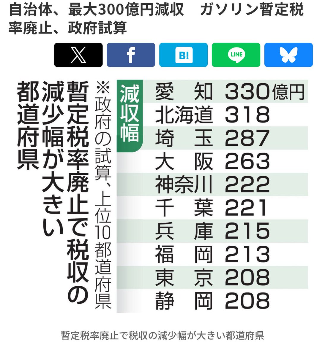 維新さんが反対される理由は「263億円の税収減」とのことっぽいけど、そこ織り込み済みで合意したんじゃなさそうですね。そしたら『じゃあ合意した際の背景』と『維新さんがどうしたいのか？』を示してもらえるとありがたいですね。そもそも暫定税率は『暫定』なので消える前提のものという点も大事。