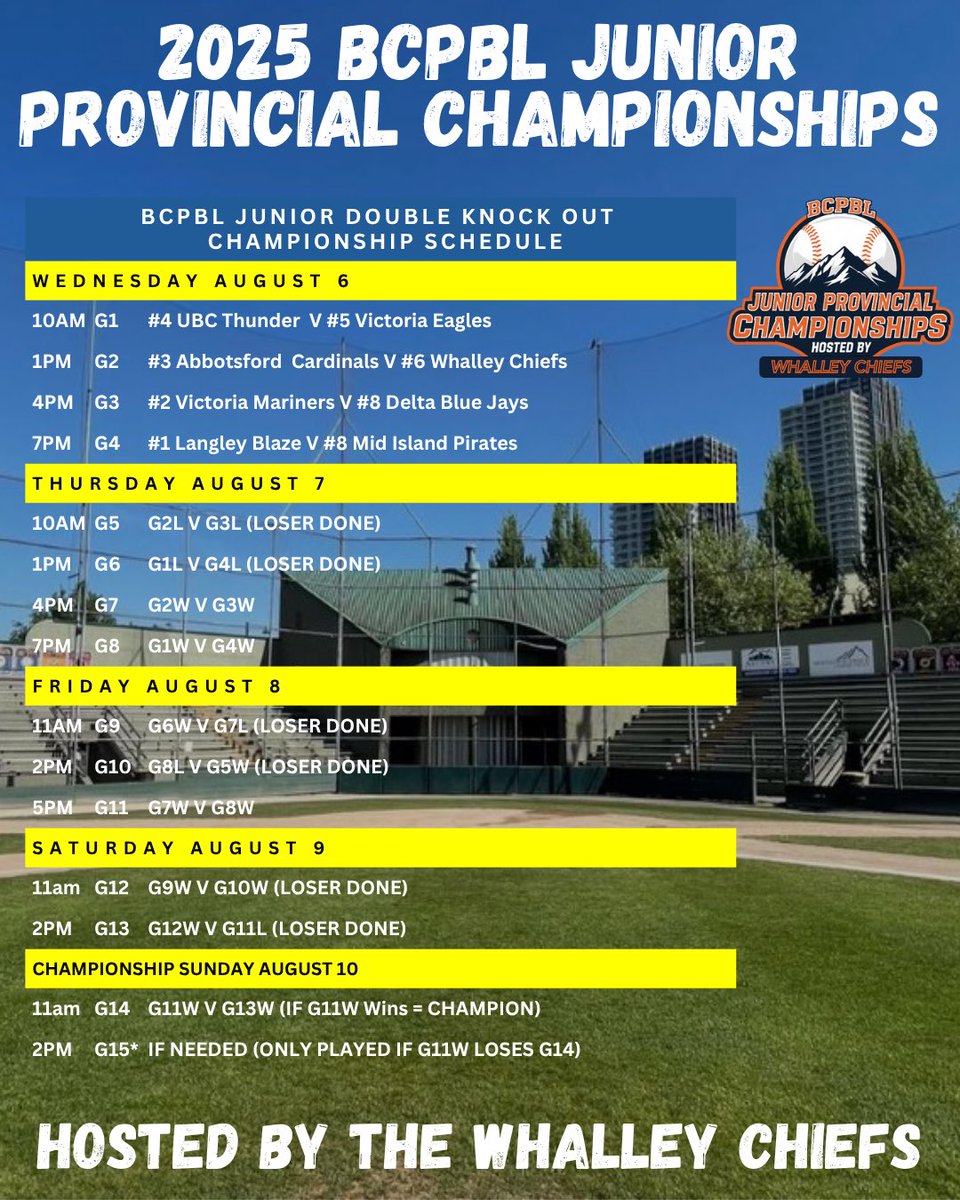 BCPBL (@bcpbl1) on Twitter photo It came down to the final games today to set the stage for next weeks 2025 BCPBL Junior Provincial Championships, hosted by the <a href="/Whalley_Chiefs/">Whalley Chiefs ๐จ๐ฆ</a>.
Final standings:
1 | <a href="/Langleyblaze/">Langley Blaze ๐จ๐ฆ</a>
2 | <a href="/VicMariners/">Victoria Mariners</a>
3 | <a href="/AbbyCardinals/">Abbotsford Cardinals Baseball ๐จ๐ฆ</a>
4 | <a href="/UBCThunderPBL/">UBC Thunder Baseball</a>
5 | <a href="/VictoriaEagles/">Victoria Eagles Baseball Club</a>
6 | It came down to the final games today to set the stage for next weeks 2025 BCPBL Junior Provincial Championships, hosted by the <a href="/Whalley_Chiefs/">Whalley Chiefs ๐จ๐ฆ</a>.
Final standings:
1 | <a href="/Langleyblaze/">Langley Blaze ๐จ๐ฆ</a>
2 | <a href="/VicMariners/">Victoria Mariners</a>
3 | <a href="/AbbyCardinals/">Abbotsford Cardinals Baseball ๐จ๐ฆ</a>
4 | <a href="/UBCThunderPBL/">UBC Thunder Baseball</a>
5 | <a href="/VictoriaEagles/">Victoria Eagles Baseball Club</a>
6 |