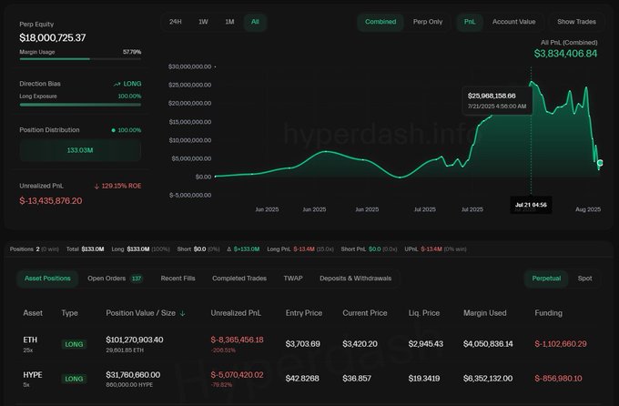 Machi Big Brother 的交易仪表盘显示 $PUMP 损失 776 万美元以及当前 $ETH 和 $HYPE 头寸