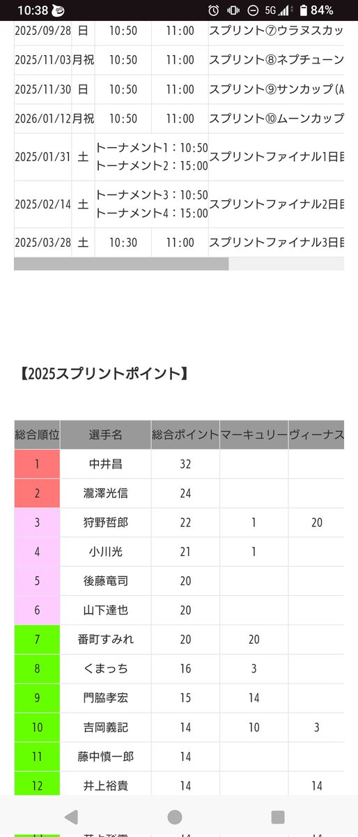 【今日はこちら】
スプリントポイントのポイントリーダーが通りますよっと♪
できるうちに自慢（笑）

ベスト8シードの上位2位にはまだ足らないと思うので、着実に積み上げて行きましょ！