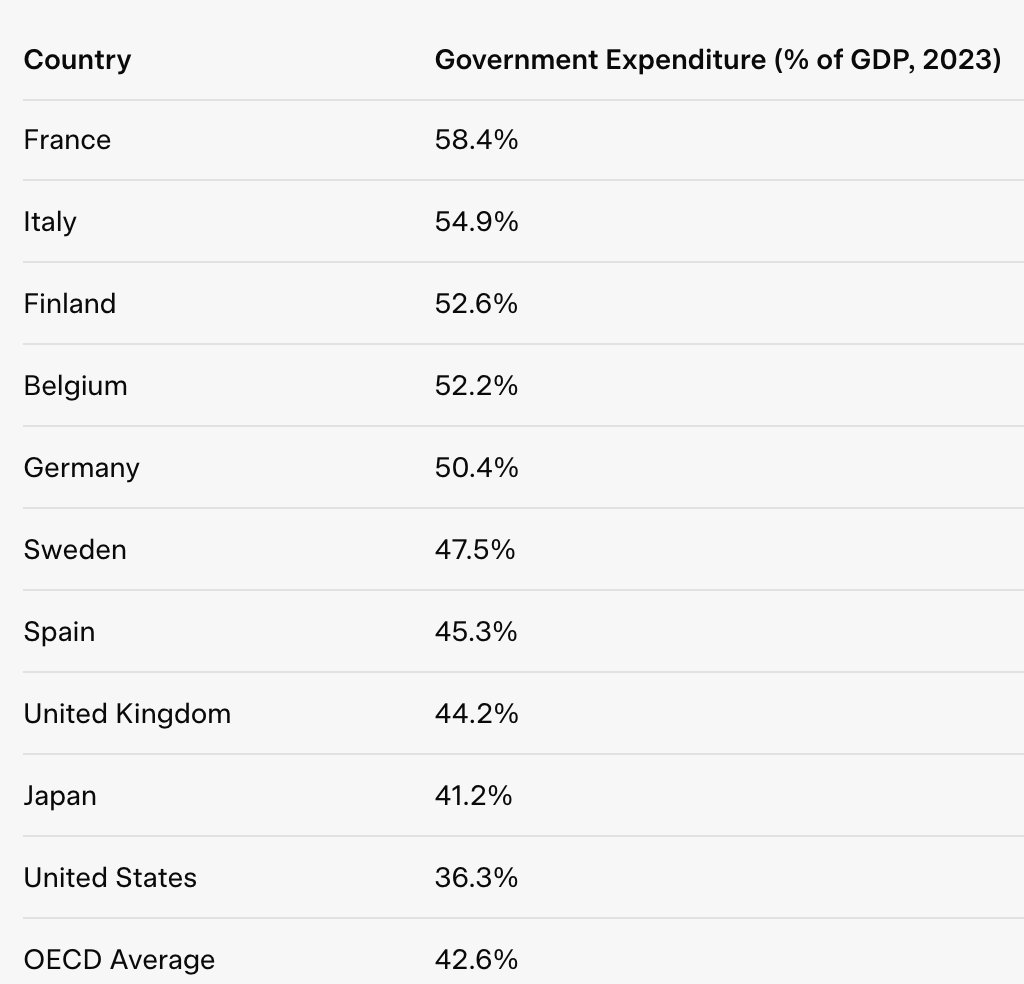 Europe has a high government expenditure as % of GDP, in average 49% in the EU vs average 42.6% in the OECD.