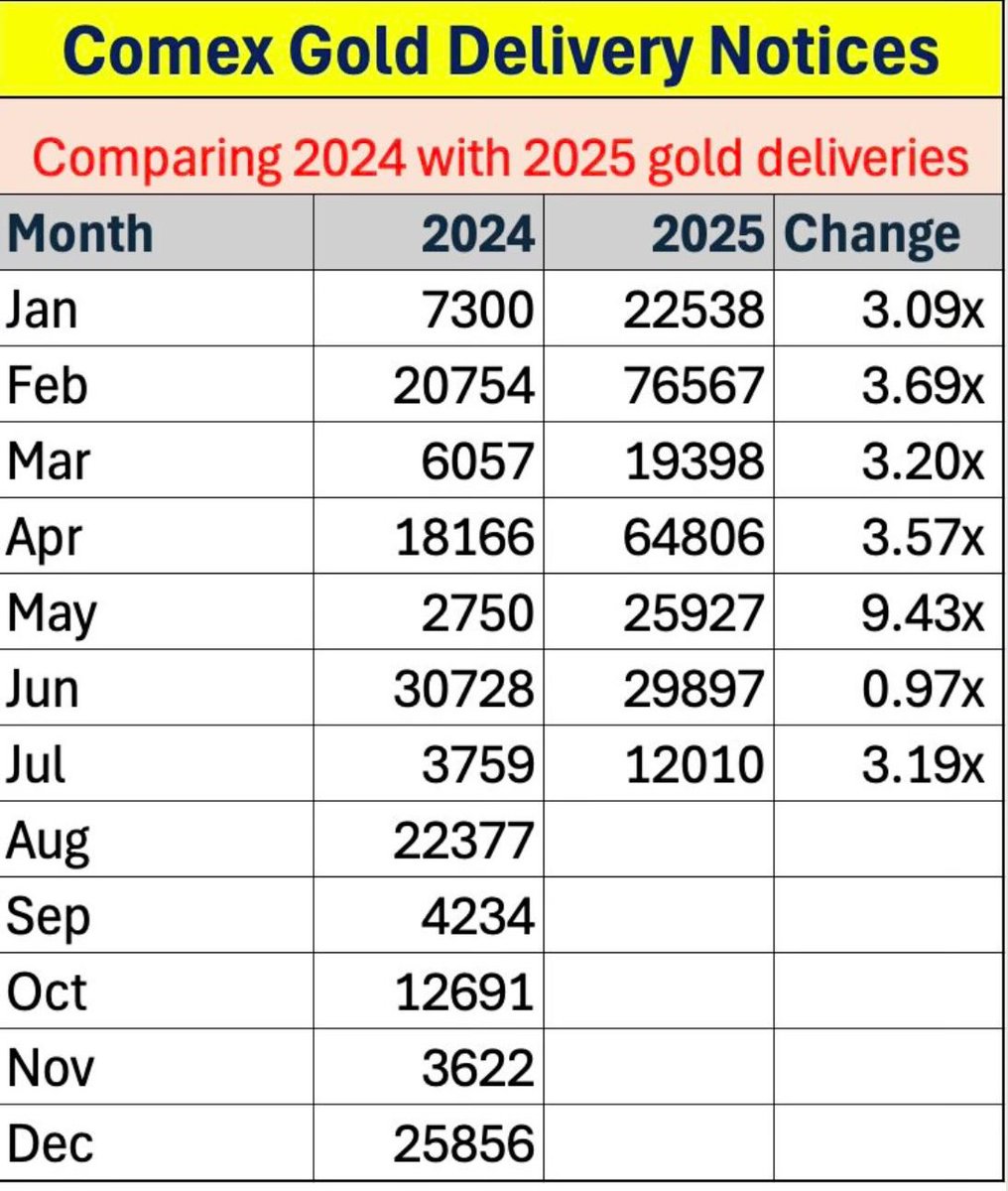 🚨Gold delivery on COMEX in July 2025 was 3.19x higher than last year, over 12,000 bars of 100 oz each handed over.

That's not a blip, that's skyrocketing demand.

Smart money is taking physical delivery. Are you? 🏆📦