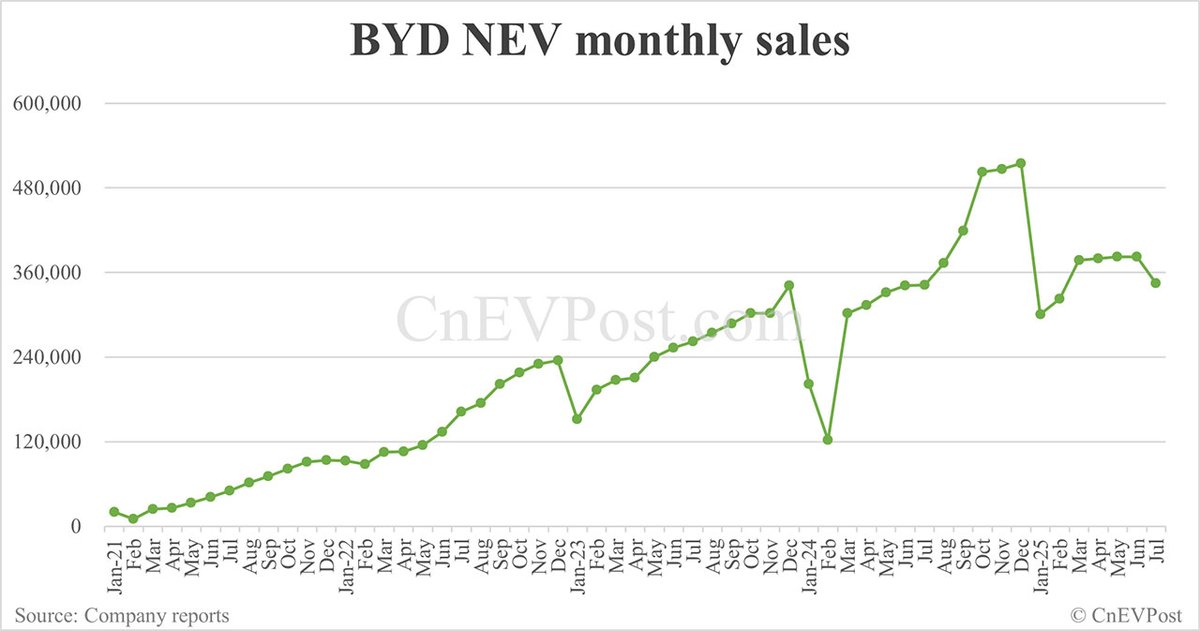 BYD sold 344,296 NEVs in July, remaining largely flat from the same period last year, as PHEV sales declined sequentially for the fourth consecutive month.
Overseas sales also declined sequentially in July, ending the previous trend of seven consecutive months of record-breaking