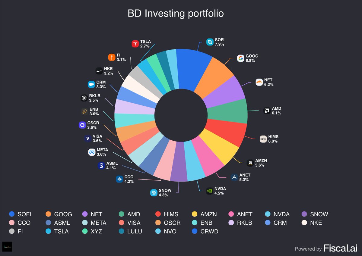 August $390k Portfolio Updated     
YTD :  11.63% vs S&amp;P 6.34% 

Cash Position = 11%    

Trimmed: $TSLA (75%), $CRWD(75%), $XYZ(25%) 
Increased: $NVO, $ASML, $FI, $OSCR, $CRM, $SNOW, $CCJ

Reduced my Tesla position by 75% — fundamentals are weakening, and I’ll consider buying