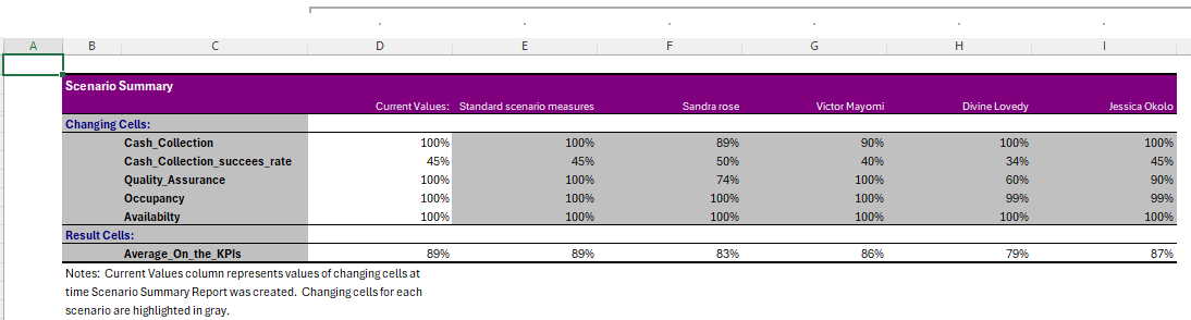 VMayomi's tweet photo. My Data Analytics Journey: Step by Step!  From spreadsheets to insights—every small milestone counts. Today, I explored "What-If Analysis using Scenario Manager" in Excel, and it honestly felt like unlocking a superpower. @iam_daniiell @Nike_Smallz https://t.co/gnM7a8RxdS