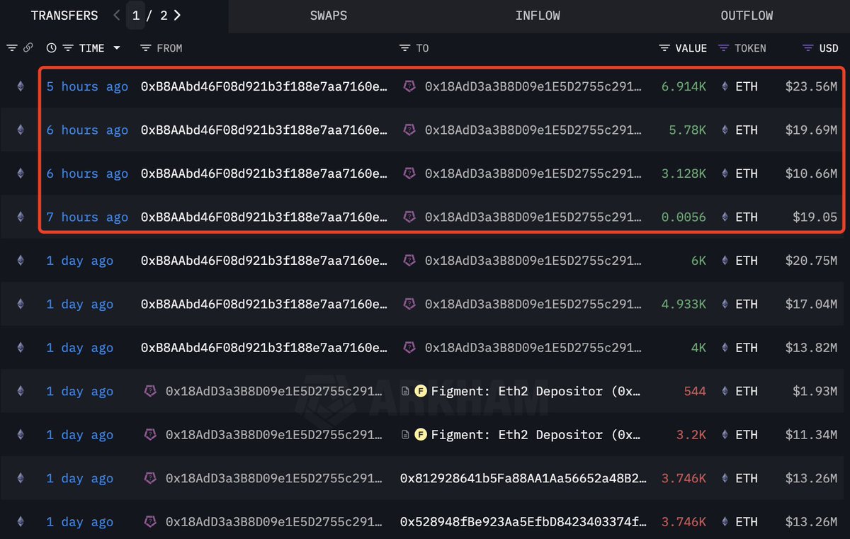 SharpLink(@SharpLinkGaming) received another 15,822 $ETH($53.9M) 6 hours  ago. They spent 108.57M $USDC to buy 30,755 $ETH in the past 2 days, with  an average buying price of $3,530. SharpLink now holds a