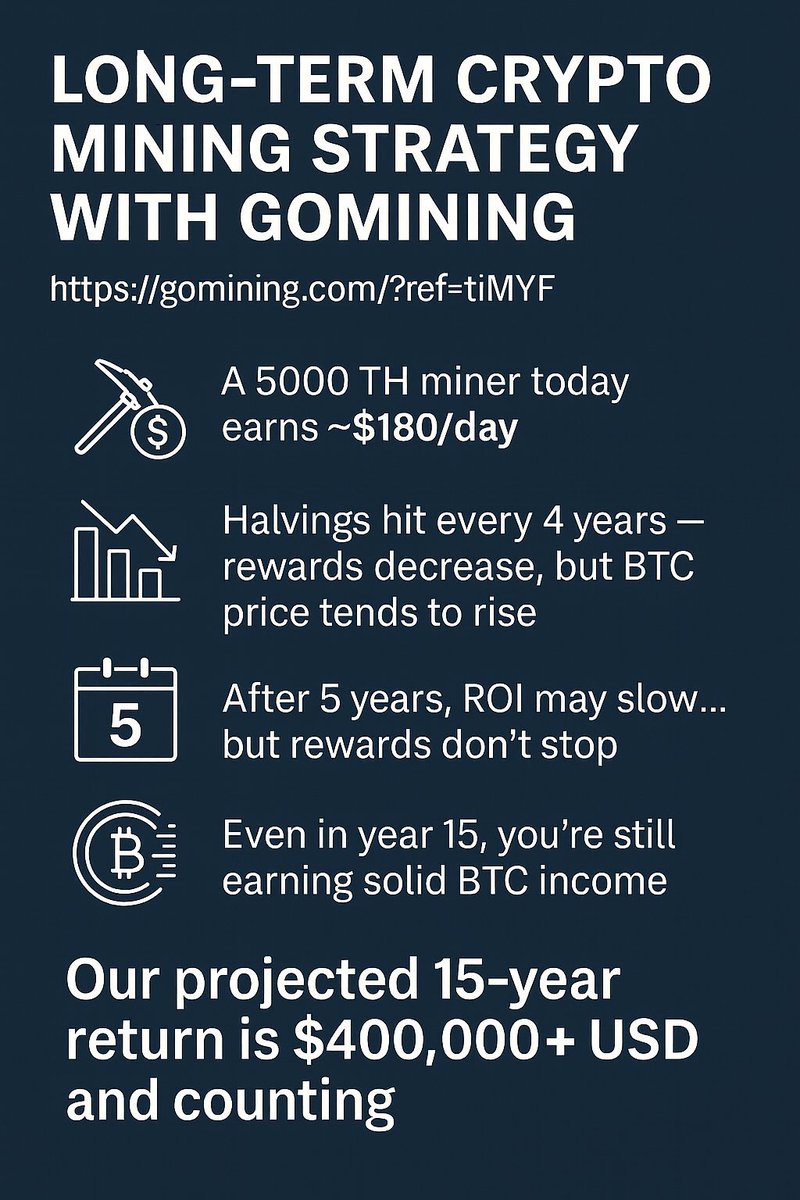 tokenbasehq's tweet image. GoMining offers a passive way to earn BTC daily with tokenized hashrate.
A 5000 TH miner ~ $180/day
Halvings every 4 years = rewards decrease.
Our 15-year projection shows a return of up to $400,000 and counting.
Start today! gomining.com/?ref=tiMYF