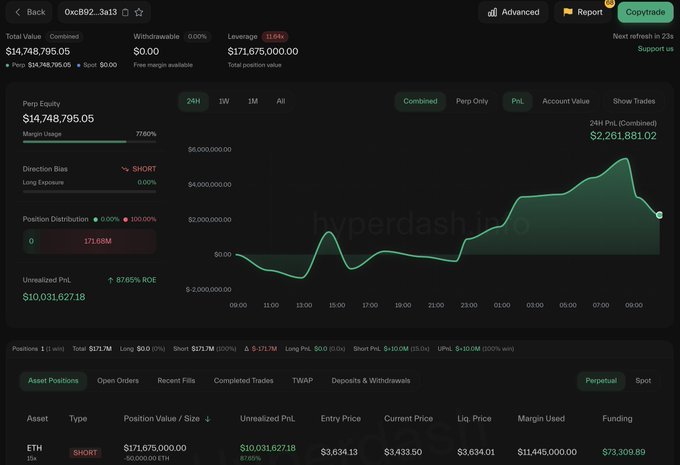 0xCB92以太坊空头头寸浮盈1000万美元截图