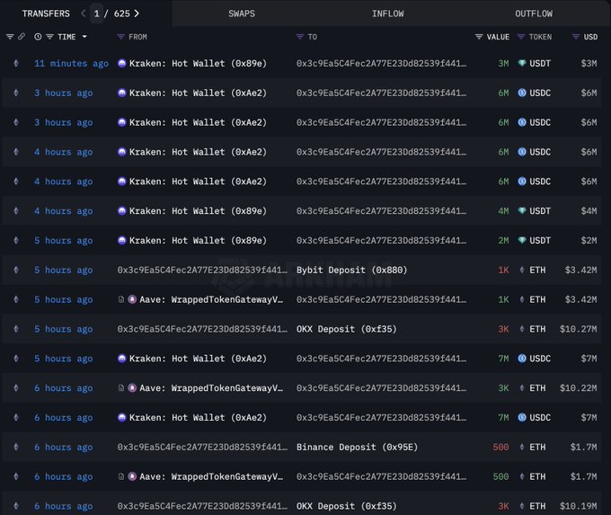 鲸鱼0x3c9E抛售7,500 ETH的交易详情