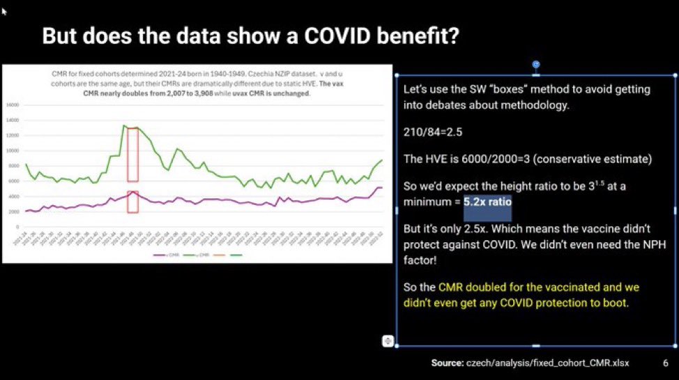 Données tchèques. Chez les personnes de 70 ans, le taux de mortalité par habitant a presque doublé après la vaccination contre la COVID-19. Chez les personnes non vaccinées, il est resté stable. 

Cela montre clairement que les vaccins ont tué des personnes et ne devraient pas