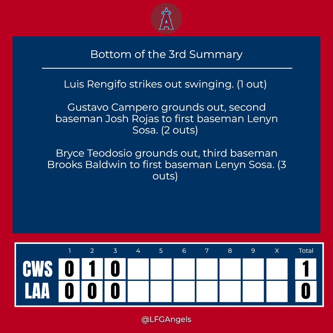 Bottom of the 3rd Inning Update

Swing for the fences with your inning analysis! 🏏

#CWSvsLAA