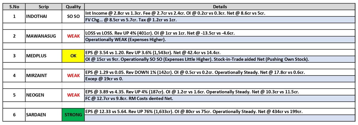 about_nav's tweet photo. #Results Updates (03):
1. Indo Thai Securities (#INDOTHAI)
2. Mawana Sugars (#MAWANASUG)
3. #MedPlus Health
4. Mirza International (#MIRZAINT)
5. #Neogen Chemicals
6. Sarda Energy (#SARDAEN)
#Q1Results #Q1FY26 #Nifty #NiftyBank #stockmarketcrash #niftycrash #TariffWar #taril https://t.co/3WbopN59In