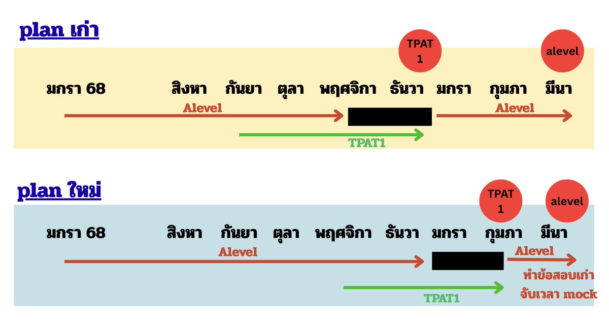 P_Learnphysics's tweet photo. #dek69 สายกสพท. เอายังไงกับชีวิตดี พี่มองว่าอาจต้องปรับ plan ใหม่เล็กน้อย คร่าวๆตามนี้  (ลองเอาไปปรับใช้กันดูเเล้วเเต่ความถนัดของเเต่ละคน)

▪️เราควรเก็บทั้ง #TPAT1 เเละ #Alevel ควบกันไป เเล้วก่อนสอบค่อยทุ่มให้ tpat ครับ 

✅ข้อดีคือ เราจะมีเวลาเก็บ alevel "เเบบไม่ขาดตอน" ให้ยาวๆทีเดียวจบไปเลย 

❌ข้อเสียคือ การสอบติดกันจนเกินไป เเปลว่าหลังสอบ tpat1 มาไม่ใช่เวลามาเก็บเนื้อหาเเล้ว เเต่คือ ช่วงทำข้อสอบเก่าจับเวลาครับ