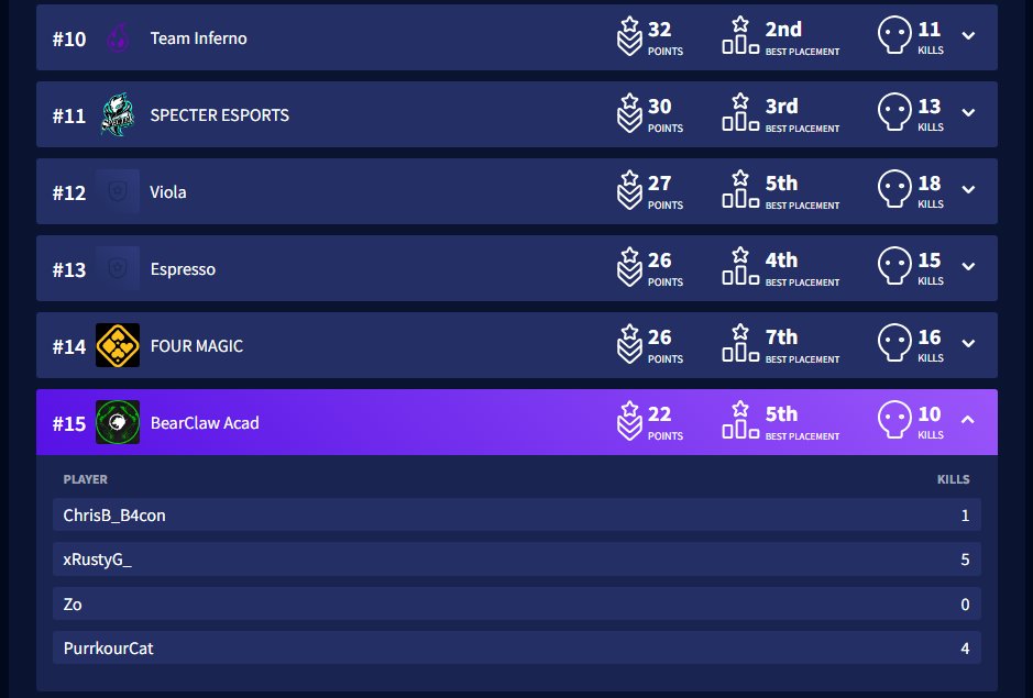 Out in 15th in Elim round in PLQ. Mix of bad zone RNG &amp; not converting winnable games cost us. Shoutout to both of my teammates, one of you finally got a kill &amp; the other is one of the most mechanical MnK players in T2. It's been a good split &amp; I'm excited for the future😃