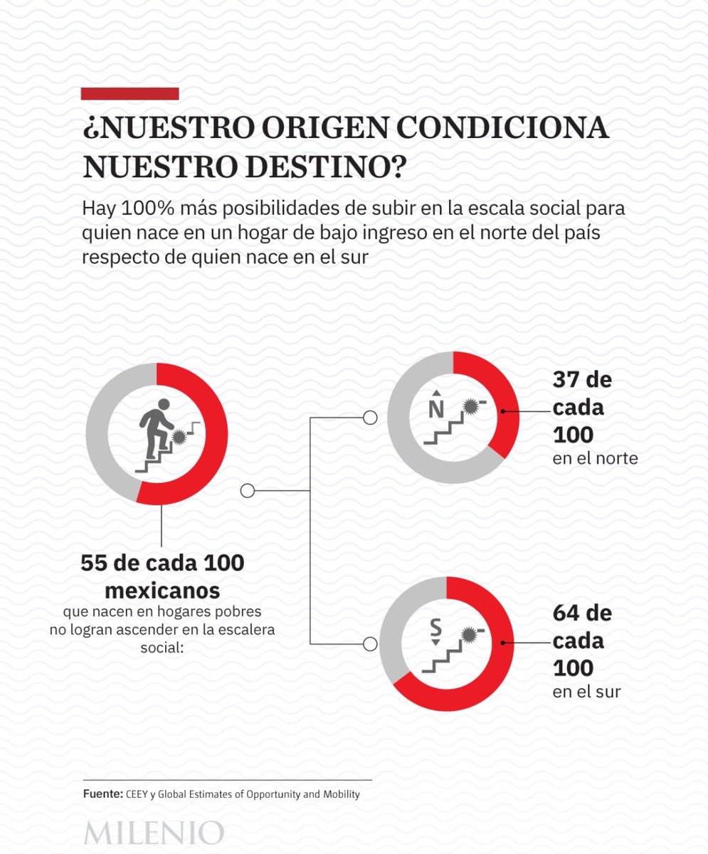 ceeymx's tweet photo. Matilde es una mujer que lucha por sacar a su familia de la pobreza. Se ha empleado en trabajos precarios para aportar al sustento familiar.🏚️🇲🇽

Su caso muestra cómo, históricamente, la movilidad social en México es lenta y profundamente desigual.❌⚖️

➡️https://t.co/GrcLb2xHT5 https://t.co/988sfe36Uv