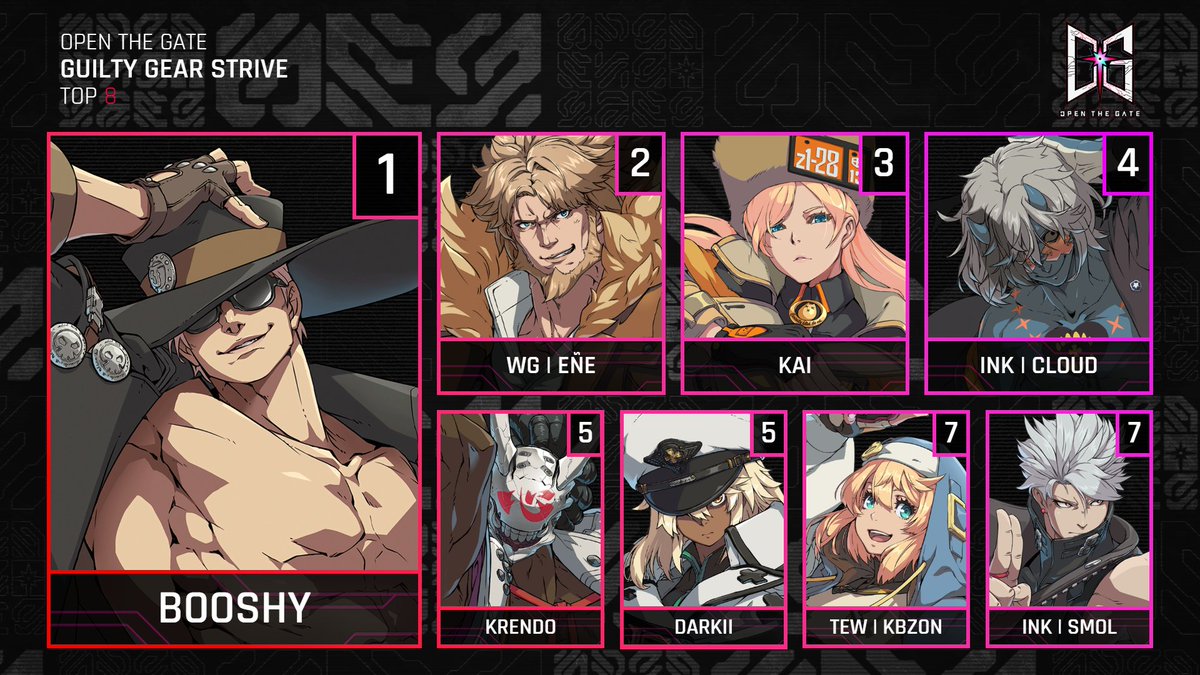 Lag Fighter Chile - Anuncios (@lagfightercl) on Twitter photo Antes de finalizar el día acá les dejo el top 8 para Guilty Gear Strive en Open The Gate, felicitaciones para todos:
🥇<a href="/iyoshidg/">BooShy</a>
🥈<a href="/Enieeconz/">Eñe</a>
🥉<a href="/KaiFGC/">Kai</a>
4º <a href="/Cloud_17st/">⬛BLK INK CLOUD17</a>
5º <a href="/chilean_weeb/">krendo</a> / <a href="/darkiiwii/">Darkii</a>
7º <a href="/kbcaca/">TEW | Kbzon</a> / <a href="/smol_cl/">INK | smol</a>
Mañana el OTG continua desde LFC con Street Fighter 6!! Antes de finalizar el día acá les dejo el top 8 para Guilty Gear Strive en Open The Gate, felicitaciones para todos:
🥇<a href="/iyoshidg/">BooShy</a>
🥈<a href="/Enieeconz/">Eñe</a>
🥉<a href="/KaiFGC/">Kai</a>
4º <a href="/Cloud_17st/">⬛BLK INK CLOUD17</a>
5º <a href="/chilean_weeb/">krendo</a> / <a href="/darkiiwii/">Darkii</a>
7º <a href="/kbcaca/">TEW | Kbzon</a> / <a href="/smol_cl/">INK | smol</a>
Mañana el OTG continua desde LFC con Street Fighter 6!!
