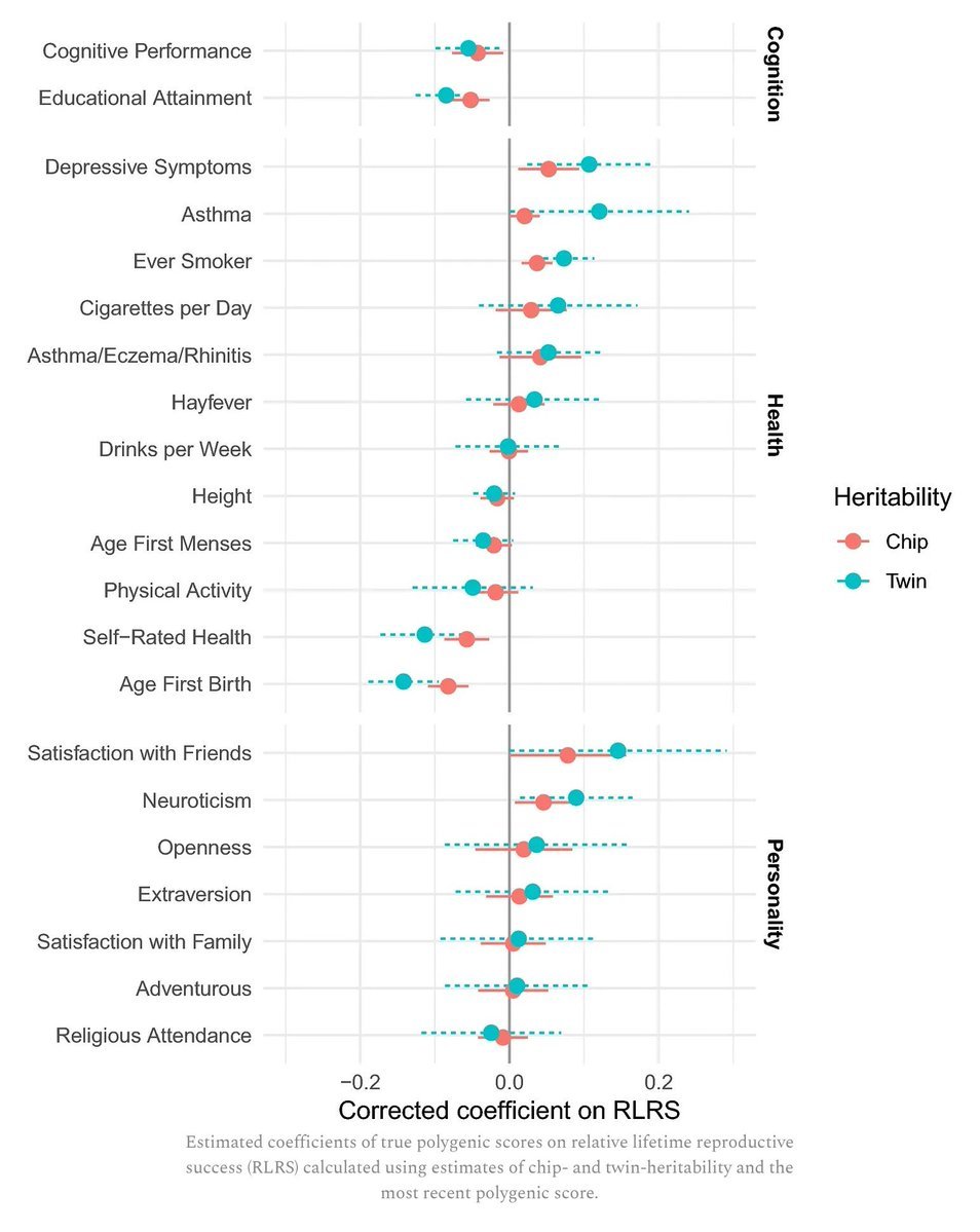 SteveStuWill's tweet photo. Are humans still evolving? A new study looks at natural selection in modern Americans. It finds that genes associated with educational attainment are being selected against, while genes associated with depression, asthma, and earlier first birth are being favored. https://t.co/B54hbcAeGR