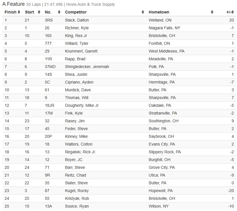 If you like passing,you liked that one...

<a href="/daltonslack/">Dalton Slack</a> comes from 21st to WIN tonight's $3,600 <a href="/TourBrp/">BRP Modified Tour</a> feature!! Slack moved forward using all three grooves and overtakes race-long leader Kyle Richner on a Lap 27 restart before going on to win.
