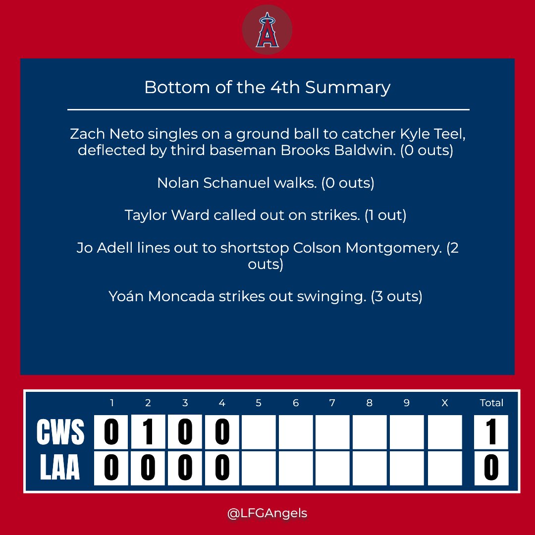 Bottom of the 4th Inning Update

Calling all baseball buffs! Drop your inning thoughts below. 👇

#CWSvsLAA
