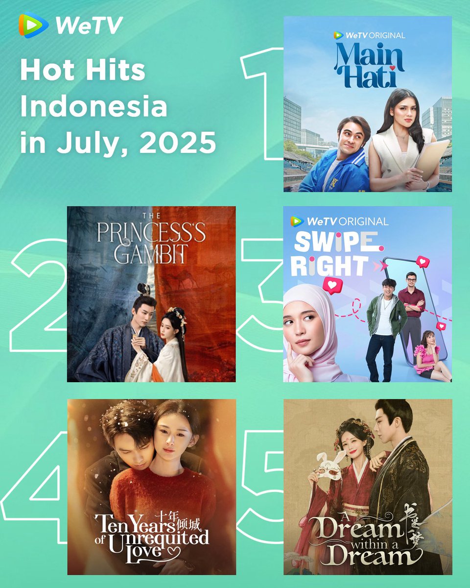 WeTVOfficial's tweet photo. #WeTV Indonesia Hot Hits in July 🔥
Get ready for more good dramas are on WeTV❤️🔥
#GameOfHearts #心动契约
#ThePrincesssGambit #桃花映江山
#SwipeRight #真爱匹配中
#TenYearsofUnrequitedLove #十年倾城
#ADreamWithinADream #书卷一梦
#WeTVRanking #WeTVAlwaysMore https://t.co/tnW5qjlbBk