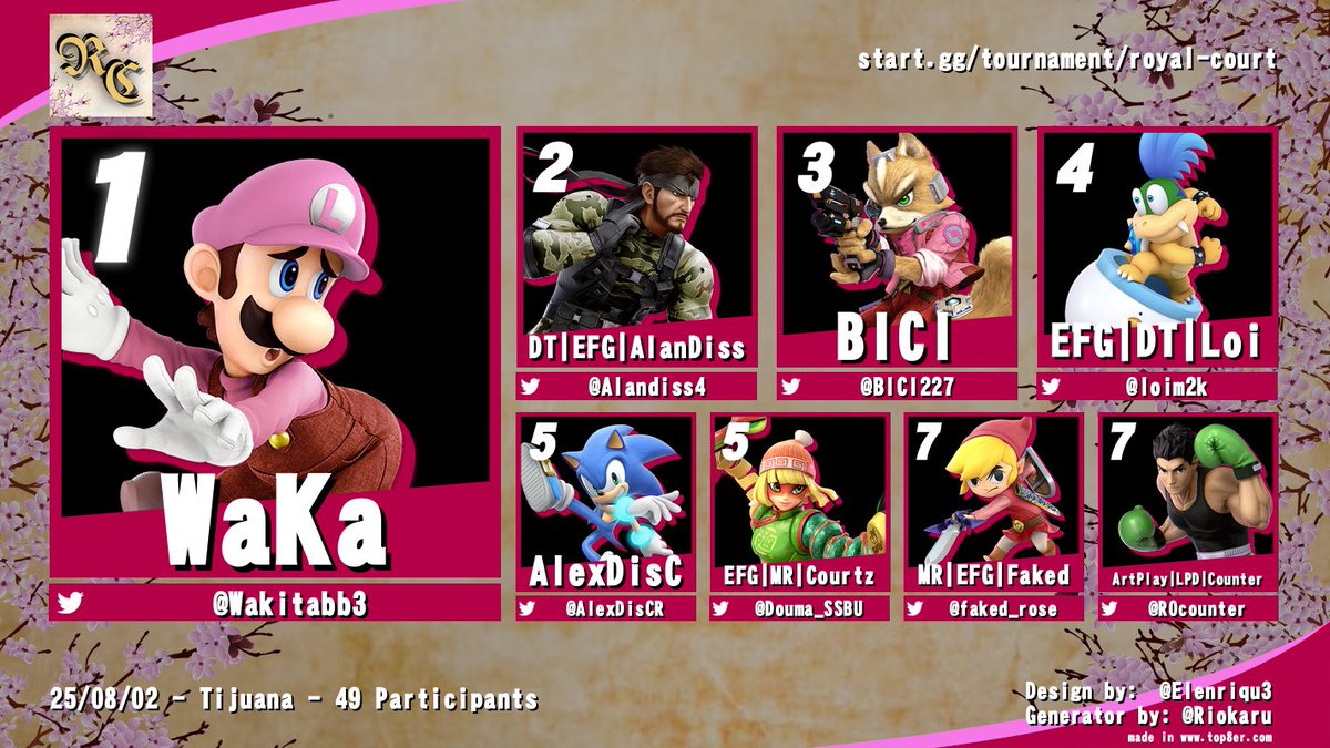 lust_ssb (@faye_ssb) on Twitter photo Felicidades al top 8 de anoche👑
1. <a href="/Wakitabb3/">WaKa</a>
2. <a href="/Alandiss4/">AlanDiss</a>
3. <a href="/BICI227/">BICI</a>
4. <a href="/loim2k/">Loi</a>
5. <a href="/AlexDisCR/">AlexDis Antonio CR</a> <a href="/Courtz_ssbu/">EFG | MR Courtz (( Douma ))</a>
7. <a href="/faked_rose/">Faked</a> <a href="/r20counter/">Counter | Commission open!!!</a>
El resto de los top 8 y agradecimientos estarán en los replies ⬇️ Felicidades al top 8 de anoche👑
1. <a href="/Wakitabb3/">WaKa</a>
2. <a href="/Alandiss4/">AlanDiss</a>
3. <a href="/BICI227/">BICI</a>
4. <a href="/loim2k/">Loi</a>
5. <a href="/AlexDisCR/">AlexDis Antonio CR</a> <a href="/Courtz_ssbu/">EFG | MR Courtz (( Douma ))</a>
7. <a href="/faked_rose/">Faked</a> <a href="/r20counter/">Counter | Commission open!!!</a>
El resto de los top 8 y agradecimientos estarán en los replies ⬇️