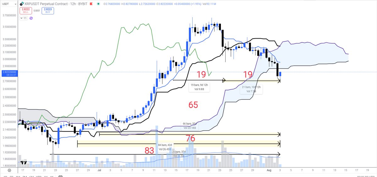 $XRP

More examples of time cycles on a timeframe lower than the daily (assuming indeed the price forms a low here).

See the left 19. Initially it was Kihon Suchi 17+2 so valid on its own.

But the next smaller one, will be 21.

So this is 19+2 Taito Suchi.

This is very common